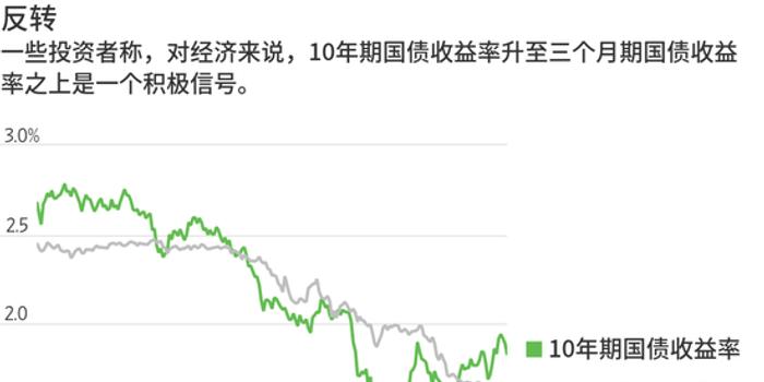 美國國債收益率上升背后的交易動態與潛在風險分析