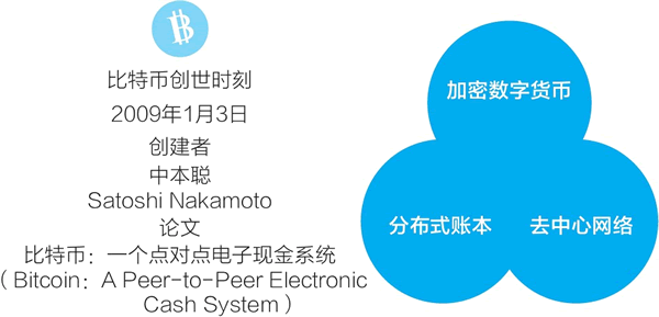 比特幣實驗的起源