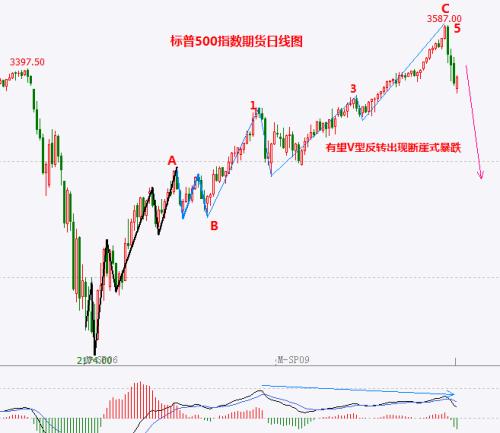 美股三大股指期貨全面回暖，納指期貨漲幅超過0.3%