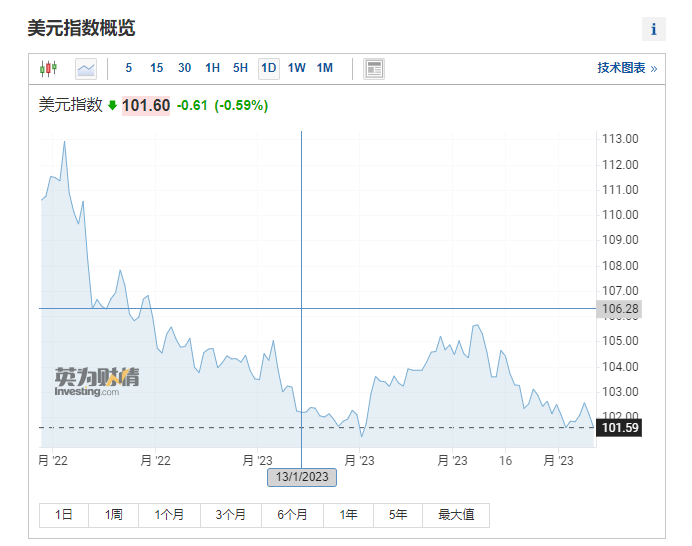 美股三大股指期貨全面回暖，納指期貨漲幅超過0.3%