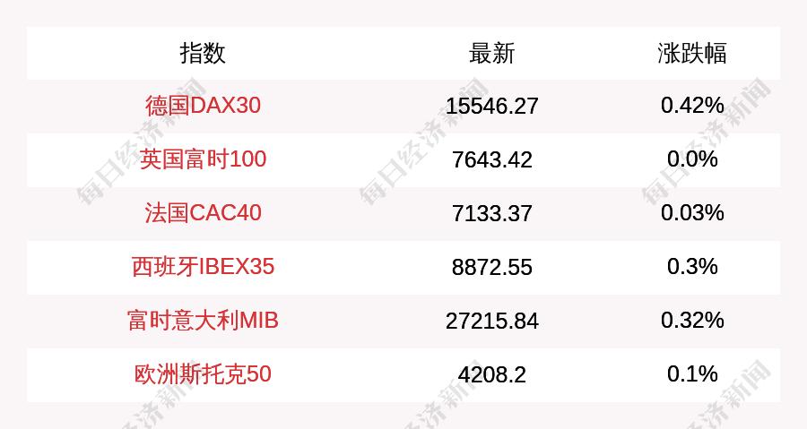 全球貿(mào)易戰(zhàn)影響顯現(xiàn)，美對(duì)等關(guān)稅生效導(dǎo)致歐股集體下挫