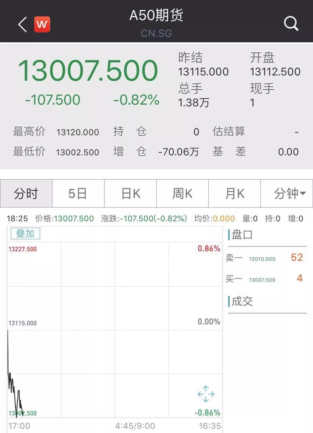美對等關稅生效首日 歐股開盤集體下挫，全球貿易戰影響顯現