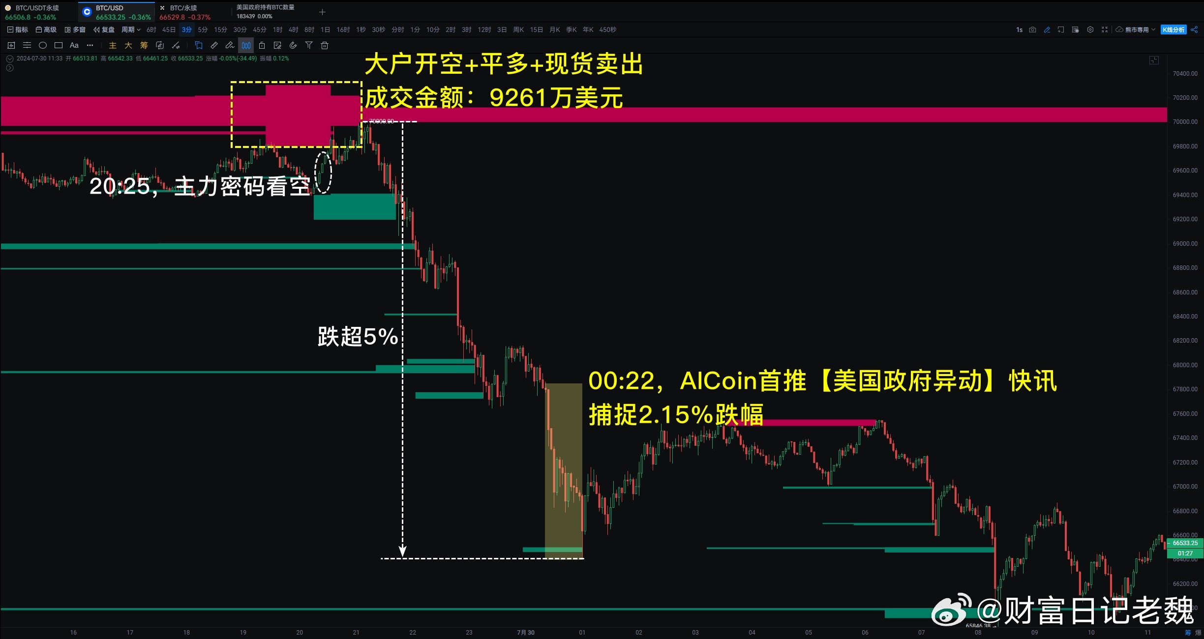 美債套利平倉引發市場恐慌，BTC面臨大規模清算風險——關鍵區間7.38至7.44萬美元聚焦觀察