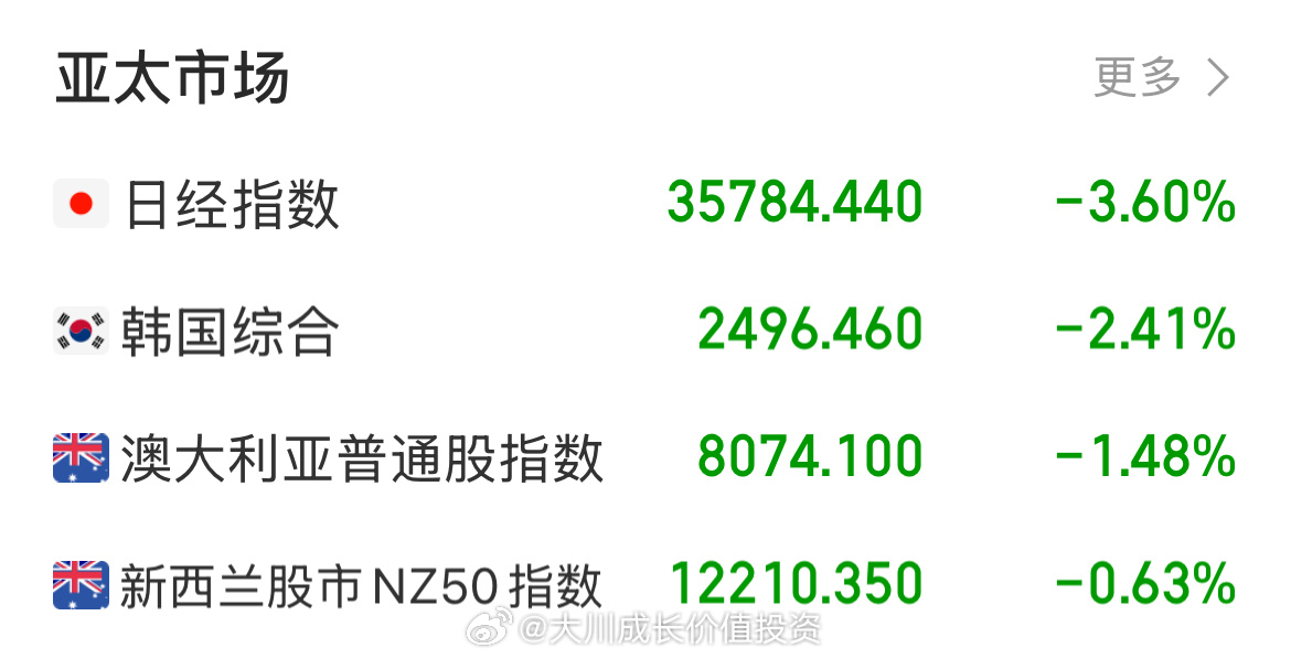 全球股市震蕩，日股收跌近4%，韓股跌勢初現
