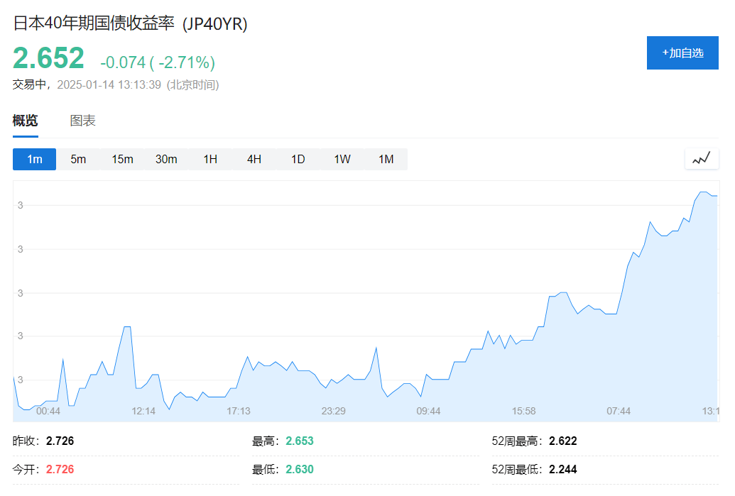 日本四十年期國債收益率上漲32個基點(diǎn)，市場反應(yīng)與未來展望