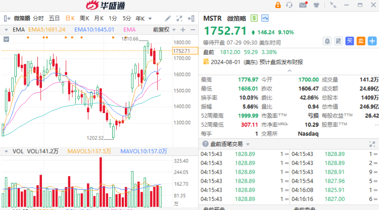 美股加密貨幣概念股盤前普漲，漲幅達(dá)4.32%，Strategy領(lǐng)跑