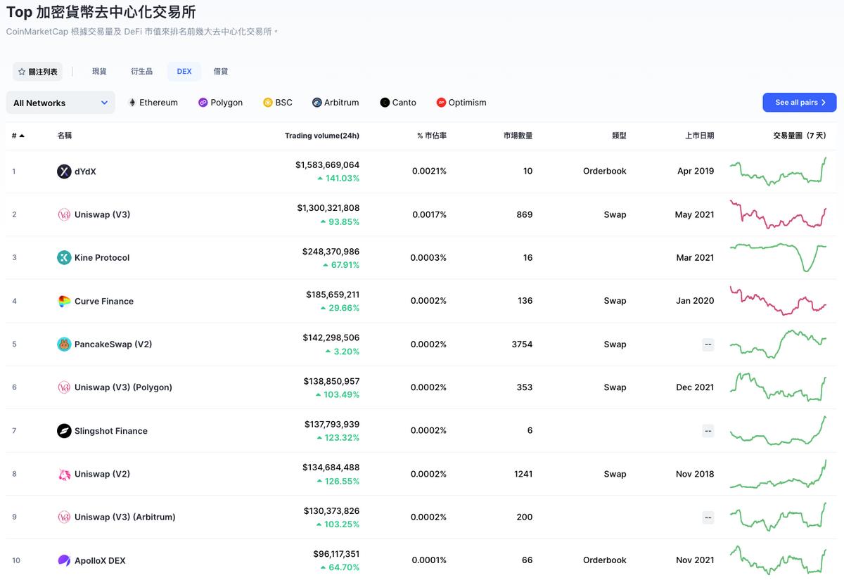 當前主流CEX與DEX資金費率揭示市場全面看跌態勢