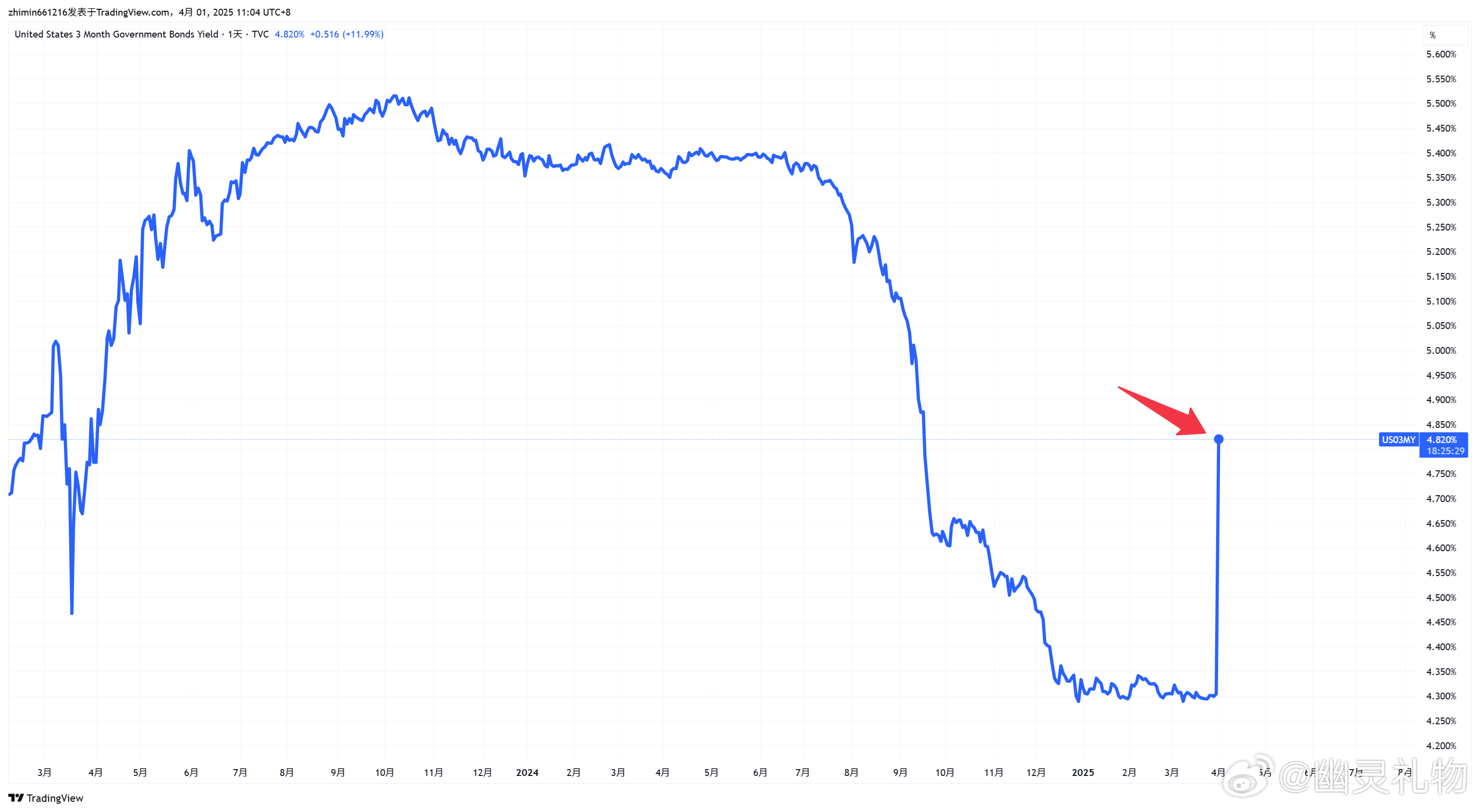 Bitunix分析師解讀美債基差交易對加密貨幣走勢的影響，收益率狂飆與流動性調整分析