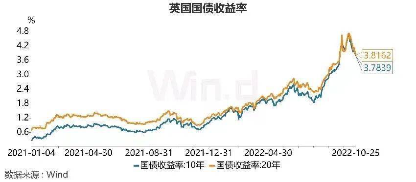 英國三十年國債收益率飆升至5.5%上方，揭示背后的動因及市場影響