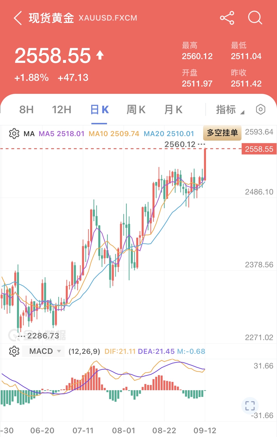 現(xiàn)貨黃金沖破50美元大關(guān)，漲勢如虹暫報3034.55美元/盎司