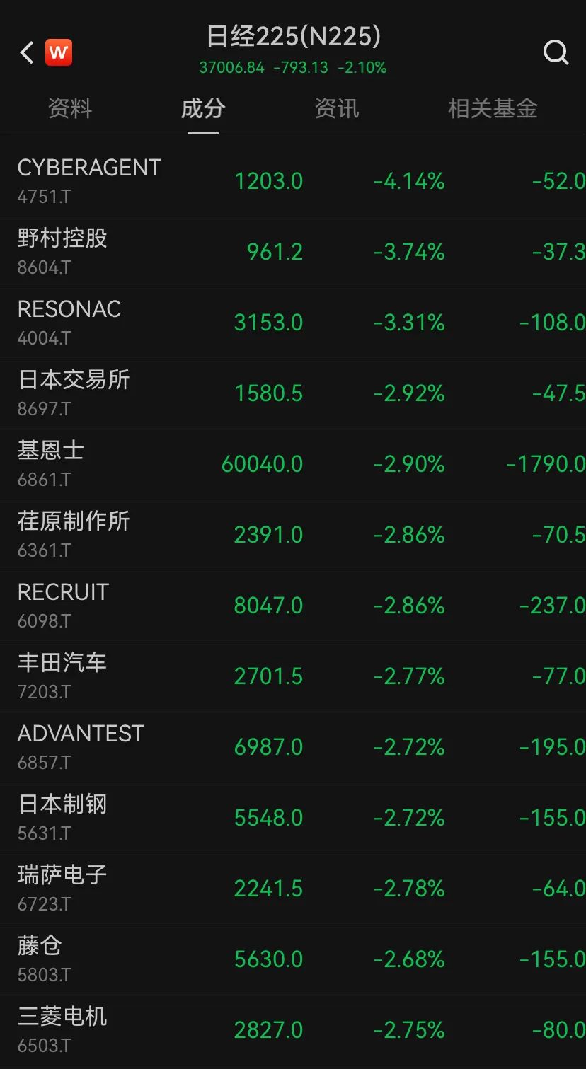 全球股市波動，日股近4%的下跌與韓股1.7%的下滑背后的因素探討