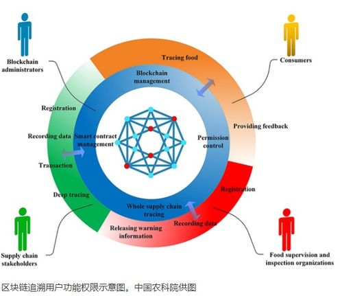 區塊鏈技術助力全球糧食系統實現營養升級