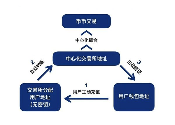 DeFi賽道全景，DEX異軍突起，借貸持續增長