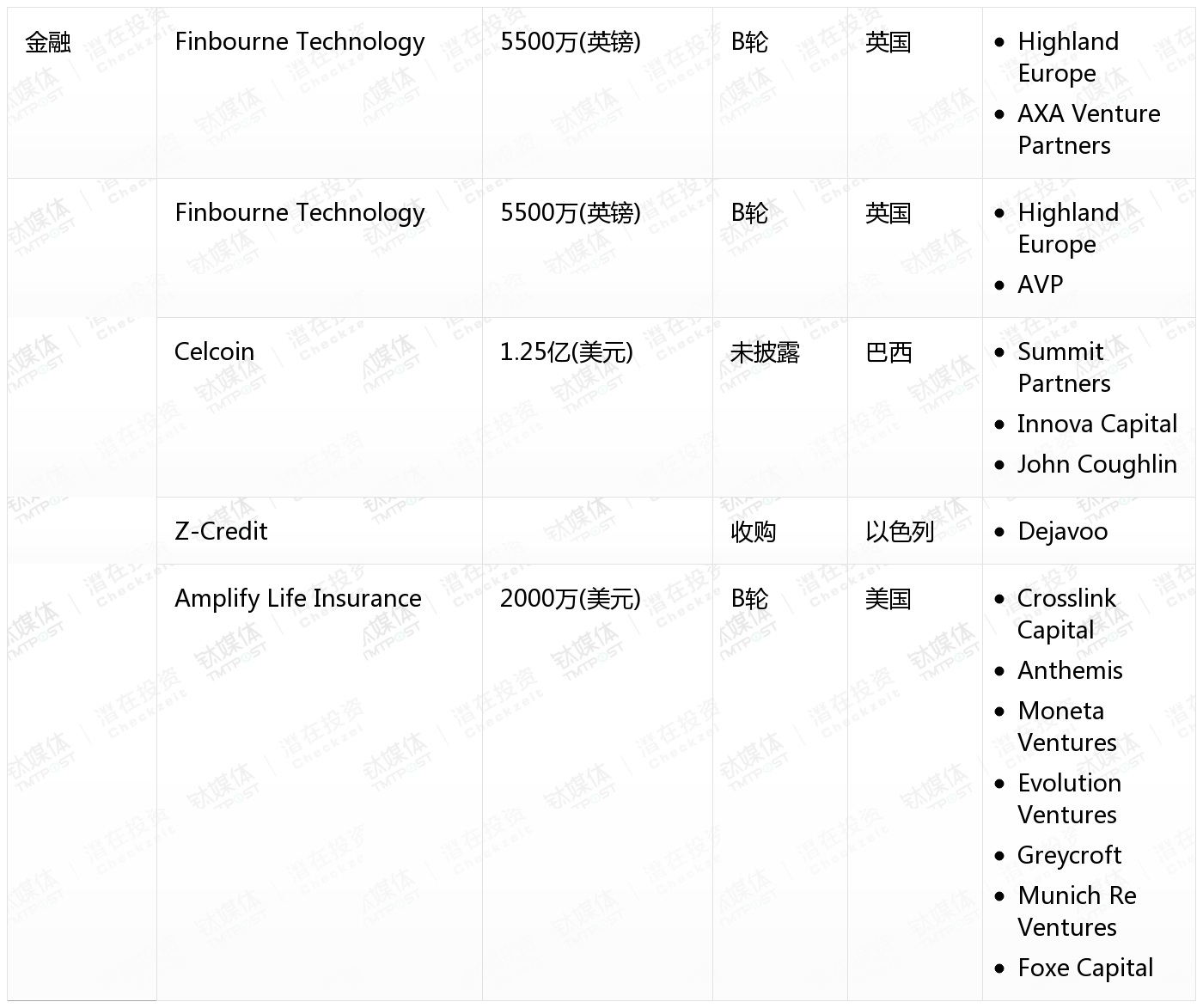 融資周刊，23個項目籌集資金達1.312億美元，Taproot融資成功籌集逾3000萬美元