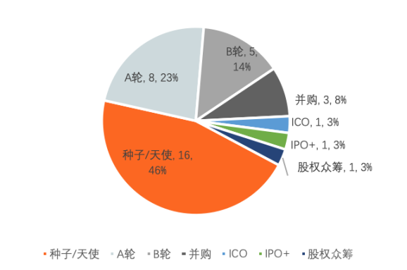 融資周刊，23個項目籌集資金概況，Taproot融資成功突破3000萬美元大關