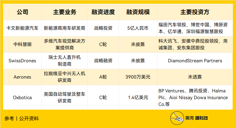 融資周刊，23個項目籌集資金達1.312億美元，Taproot融資成功籌集逾3000萬美元