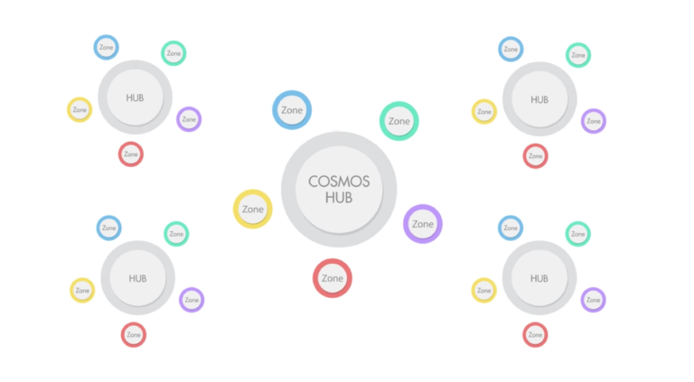 Cosmos開發人員探索IBC與以太坊的集成，增強跨鏈互操作性