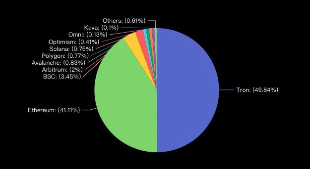 Tron在加密貨幣交易費方面的卓越表現，月交易額近乎Solana兩倍的領先優勢