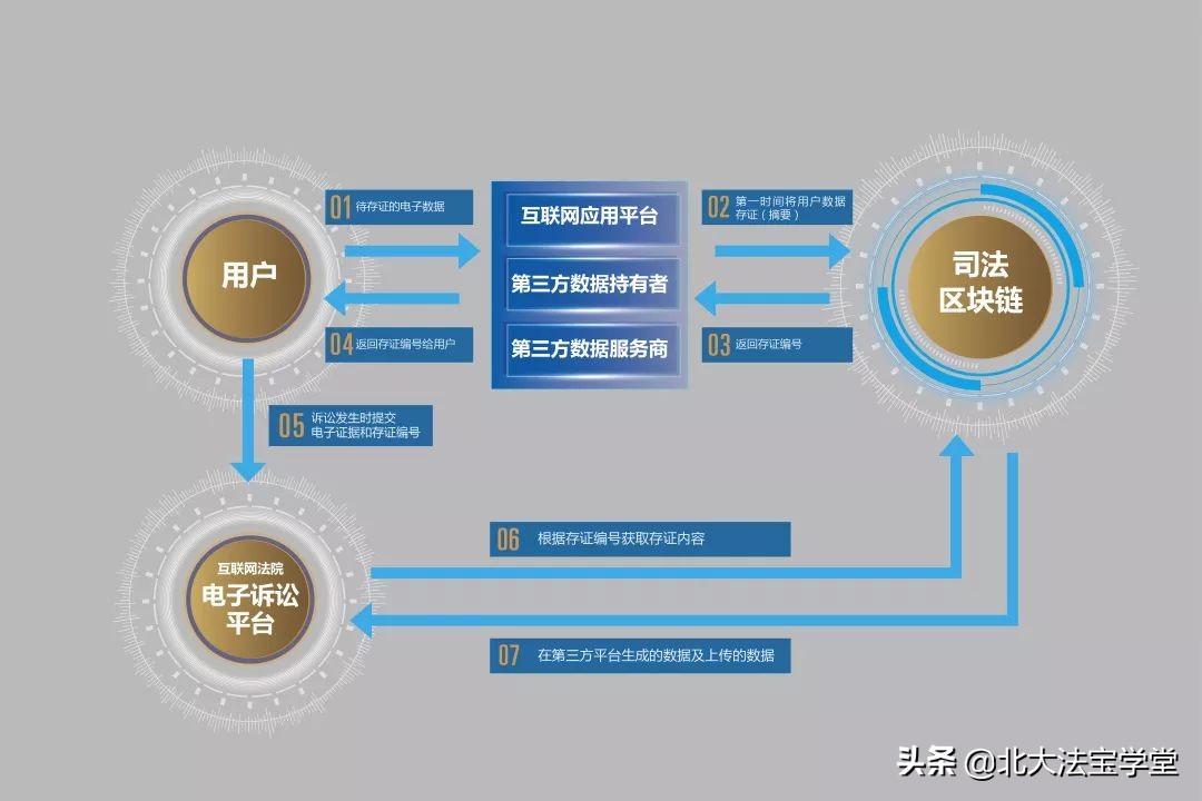 區(qū)塊鏈技術(shù)助力電子取證，實(shí)現(xiàn)數(shù)字證據(jù)的高安全性與信任驗(yàn)證