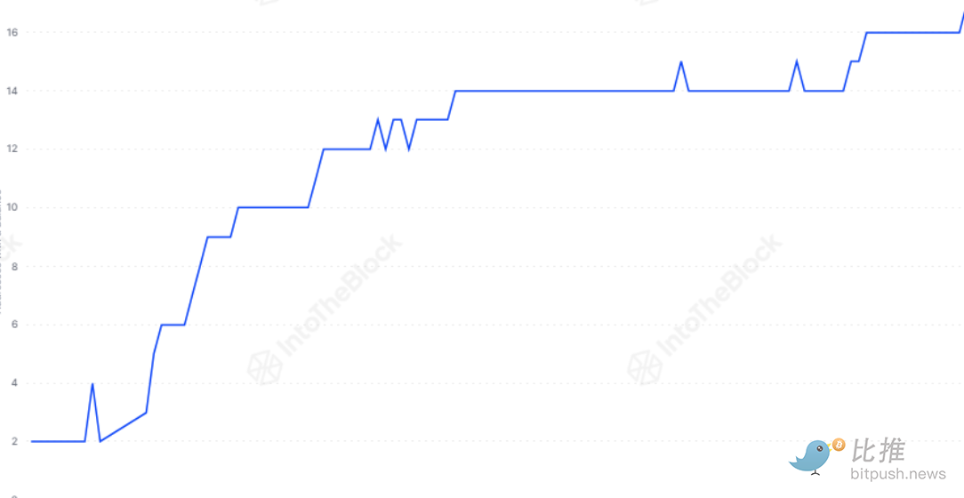 貝萊德BUIDL代幣化貨幣市場基金規模逼近20億美元大關