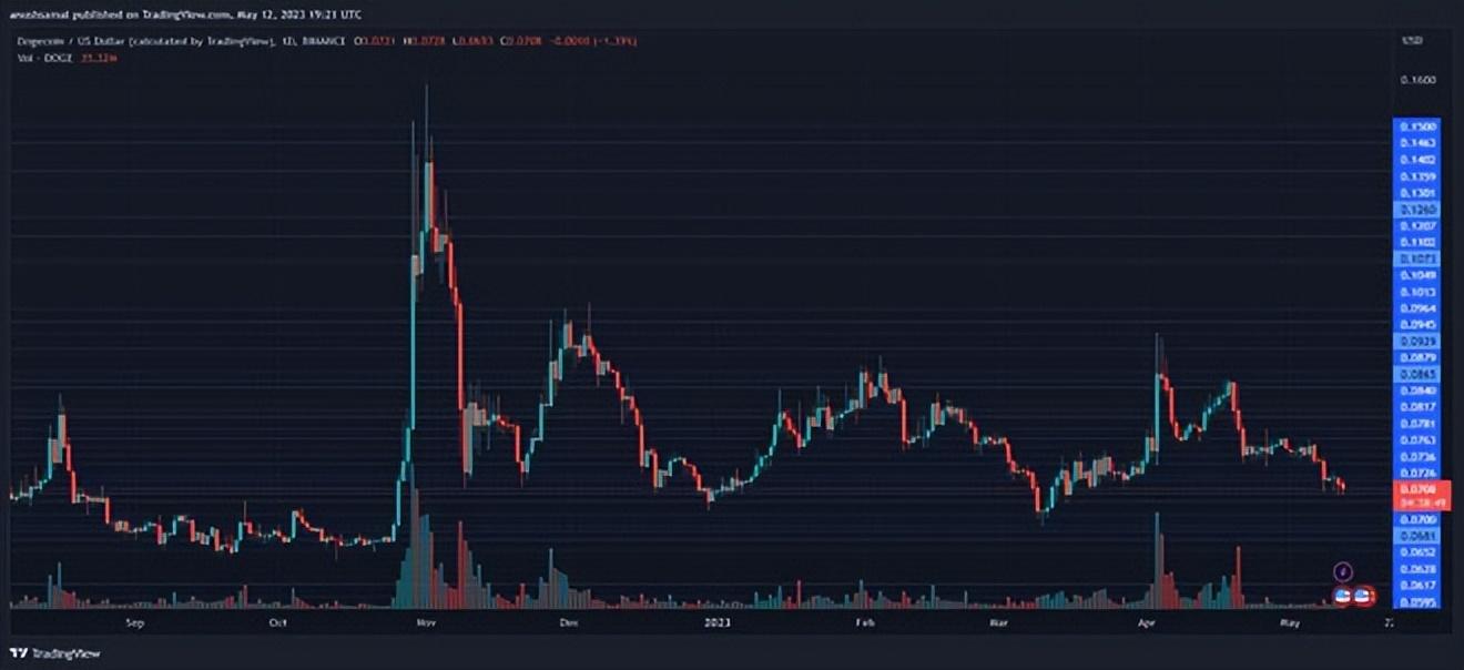 狗狗幣下跌加劇，Meme幣流血現象嚴峻