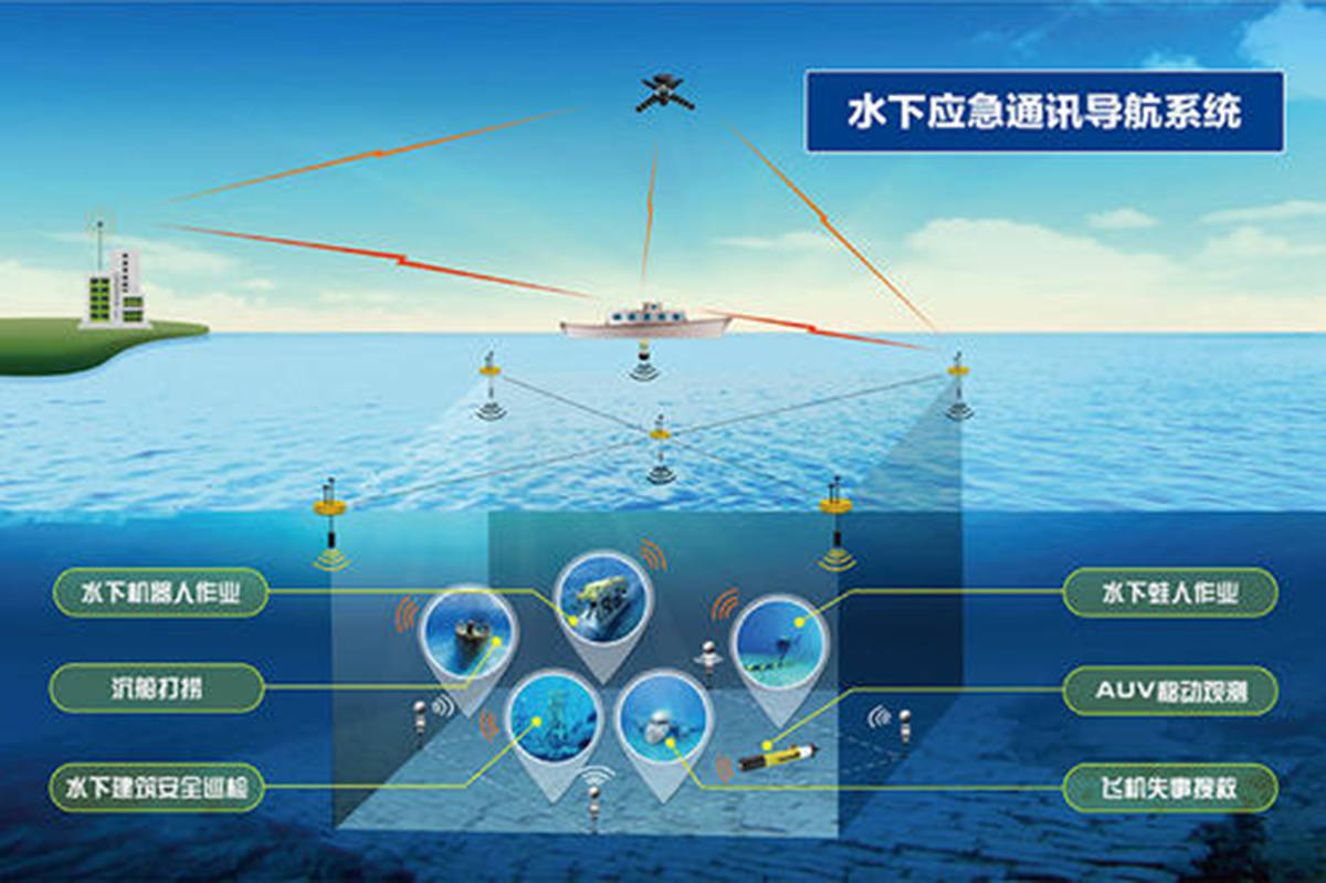 水聲網絡中災害管理的智能路由協議與水下通信系統研究