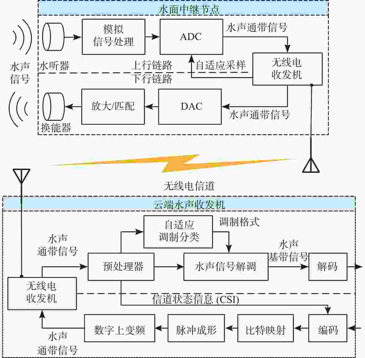 水聲網絡中災害管理與水下通信系統的認知智能路由協議