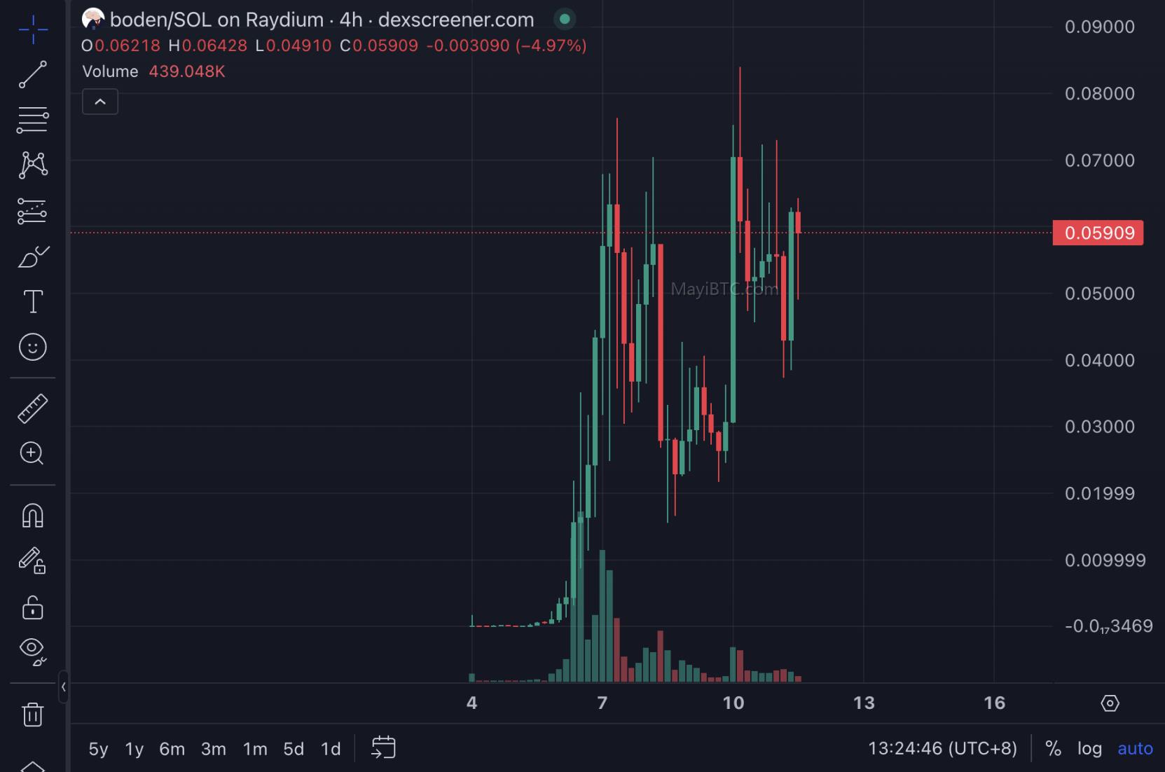 Solana的Memecoin陰謀集團(tuán)，在熱門加密貨幣領(lǐng)域大放異彩