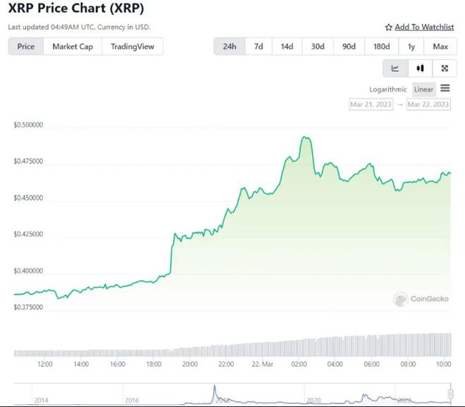 XRP前景展望，證券交易委員會撤銷訴訟后，瑞波幣能否沖破5美元大關？