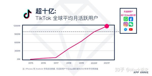 Toncoin，dApp生態(tài)的蓬勃發(fā)展能否助TON價(jià)格突破5美元大關(guān)？