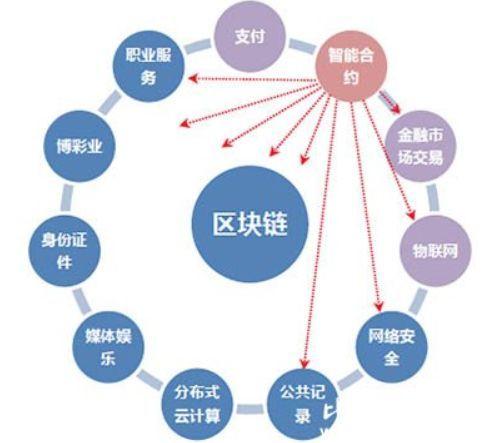 金融服務領域公共區塊鏈與私有區塊鏈的比較