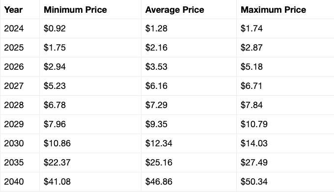 Chainlink (Link) 未來幾年價格預測，探索價值增長與突破30美元的可能性（至2028年）