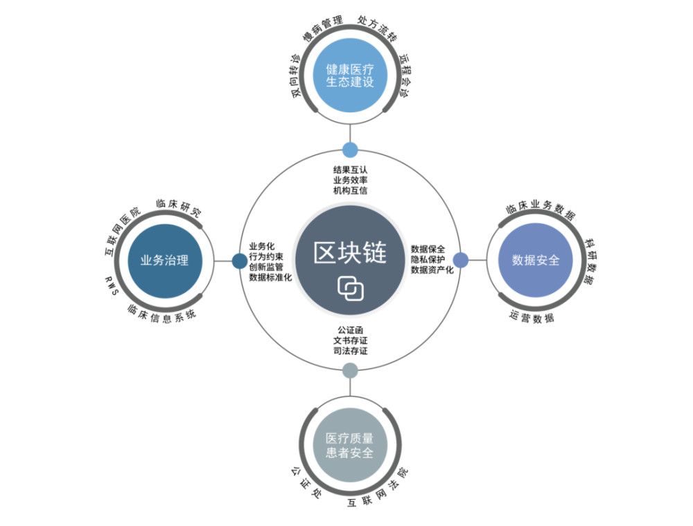 醫療保健區塊鏈生態系統，Circular、Arculus與IT Lab聯手打造
