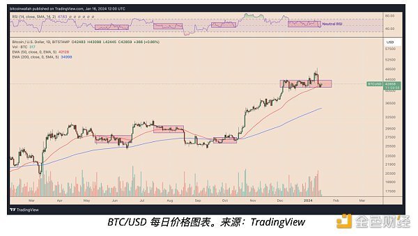 幣安關鍵指標轉為中性，比特幣多頭回歸