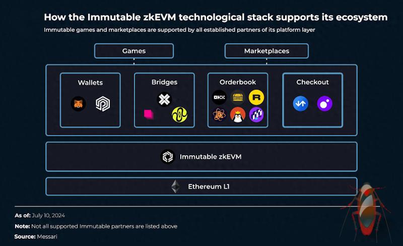 Immutable (IMX) 與 Ubisoft 合作，行業復蘇之際拓展 Web3 移動游戲業務