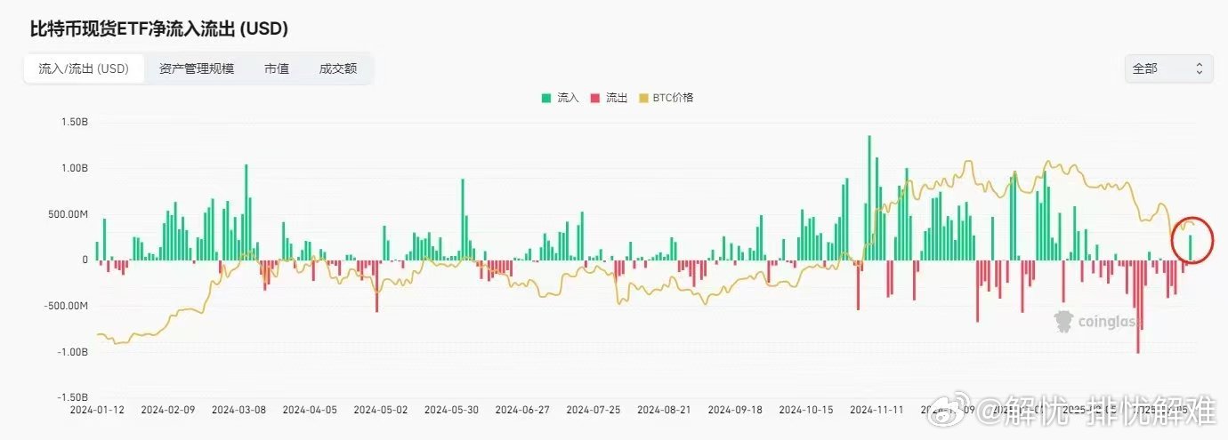 比特幣投資者是否應該擔心現(xiàn)貨BTC ETF的資金流入持平？