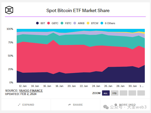 比特幣投資者是否應該擔心現(xiàn)貨BTC ETF的資金流入持平？