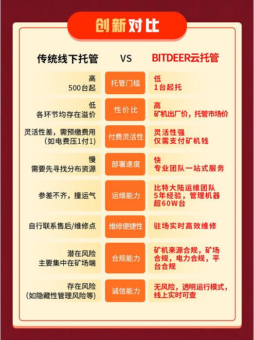 報告，Bitdeer在關稅風波中轉向自行挖礦比特幣并在美國開展業務