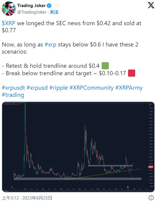 XRP價格展望，分析師預測將沖向10美元，樂觀預期直指20美元大關