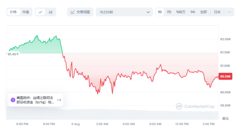 比特幣逆轉下跌趨勢，反彈至 85.8 萬美元——BTC 多頭是否真正回歸？