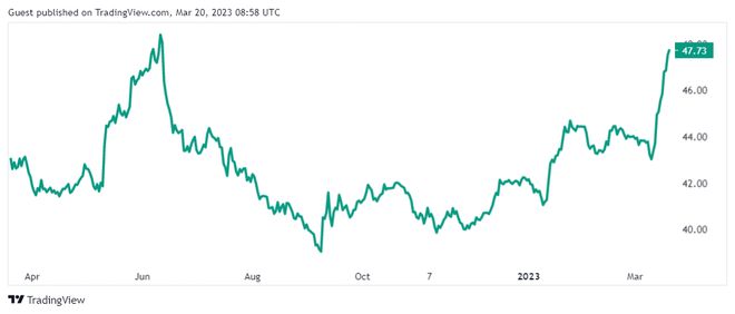 Solana兌以太坊漲幅達(dá)20%，300美元SOL價(jià)格觸手可及？前景展望！