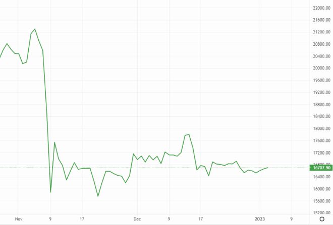 Solana兌以太坊上漲20%，但300美元的SOL價格觸手可及嗎？