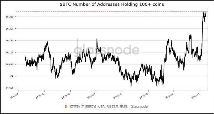 在企業比特幣推動下，Strategy增加了1，895 BTC，Semler增加了167 BTC