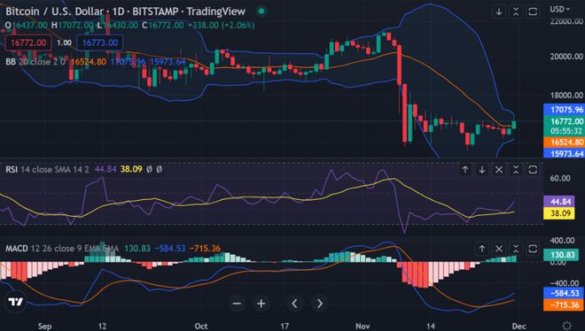 比特幣觸及技術上限：接下來會跌至8.6萬美元嗎？