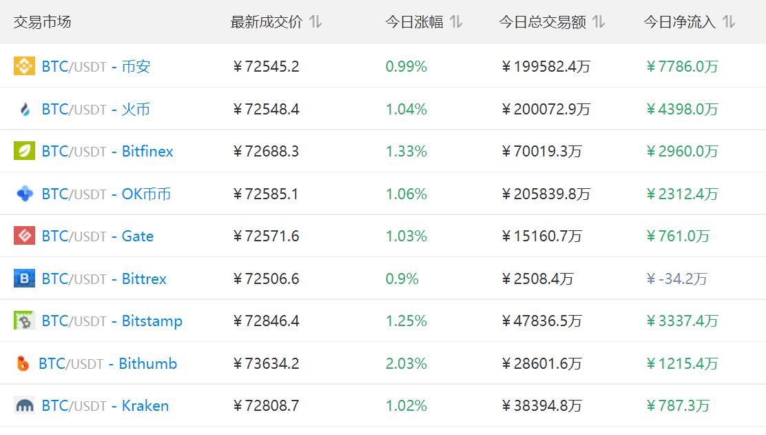 美國就業報告引發降息希望，比特幣價格仍處于廉價區