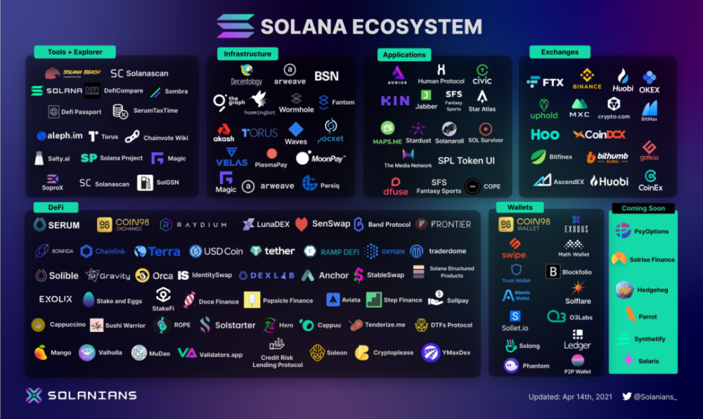 1inch推出Solana集成以提高DeFi流動性