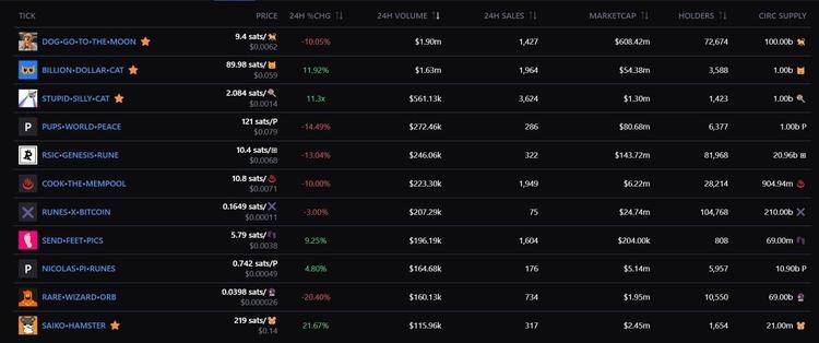 BNB Chain價格飆升，位列牛市最具韌性山寨幣榜單