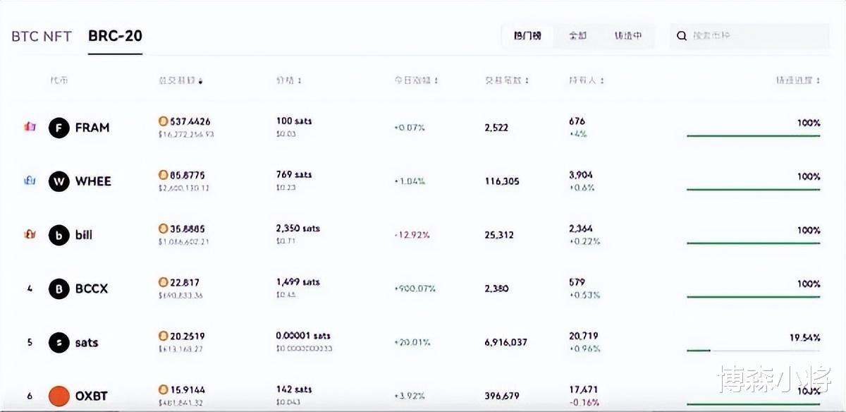 BNB Chain價格飆升，躋身牛市最具韌性的山寨幣之列