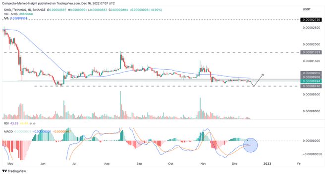 Shiba Inu交易量首次突破1B，Shiba Inu股價下跌