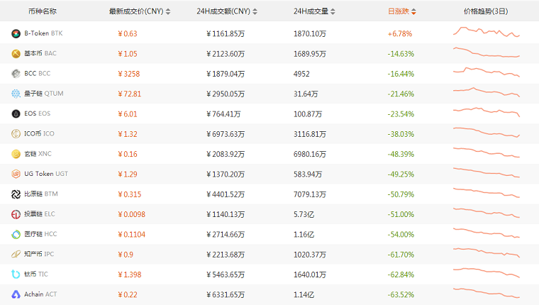 隨著看漲勢頭降溫，豪獅幣漲勢在飆升600%+后失去動力